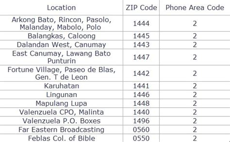 postal code of valenzuela